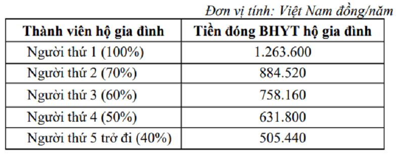 Quy định mới nhất về mức đóng BHYT năm 2025
