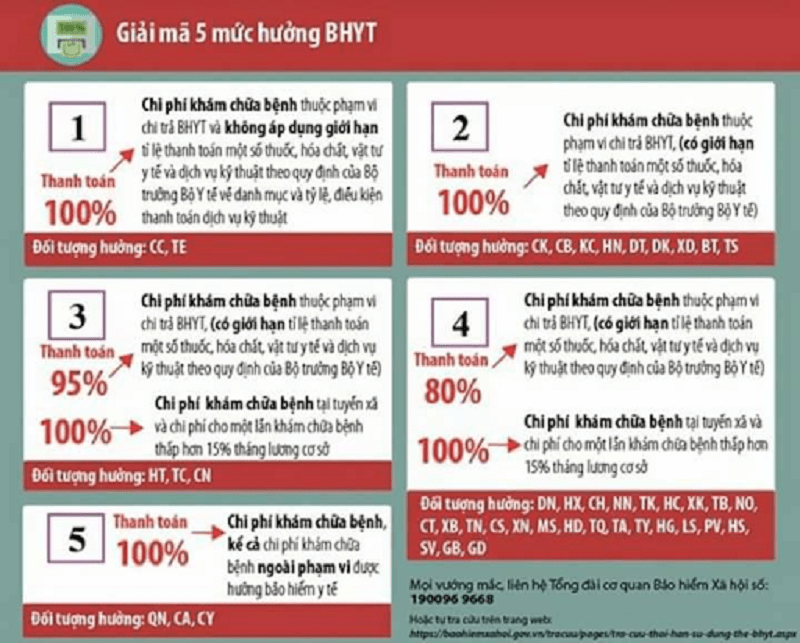 Mức đóng BHYT qua các năm